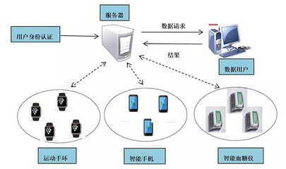 可穿戴医疗设备与智能网络设备的安全性挑战与防护策略分析